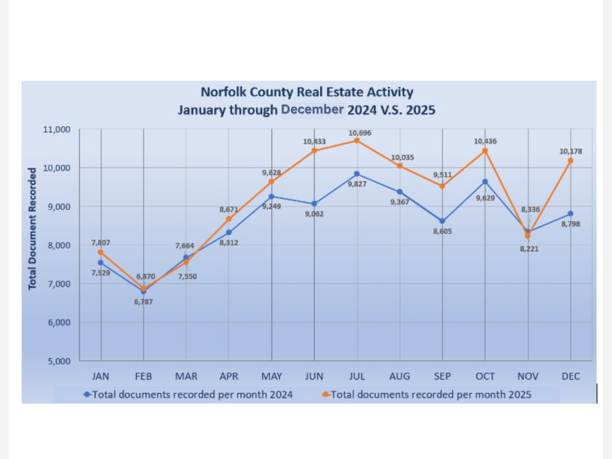 Review of Real Estate Activity in Norfolk County in 2025: Increased Volume and Sales Prices and Decreased Foreclosures