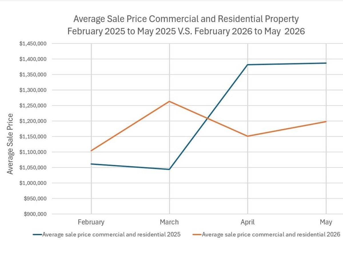 Norfolk County Real Estate Activity Slowed in May 2026, Register Says