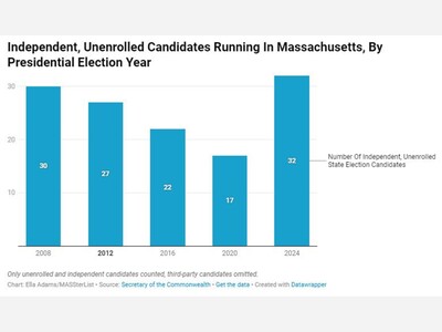 Did you know that Massachusetts boasts the highest percentage of registered independent voters in the nation
