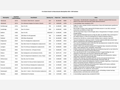 Helpful comparative information on MA fire stations for voters to consider