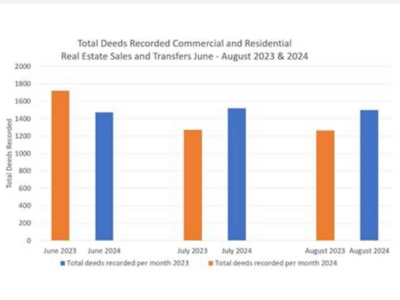 Norfolk County's Real Estate Activity is Healthy, But Foreclosures Increase