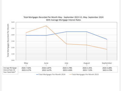 Drop in Mortgage Interest Rates Spurred September Real Estate Activity, But First-Time Buyers Still Challenged, Says Register O'Donnell