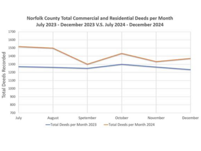 End of Year 2024 Saw Increase in Norfolk County Property Sales