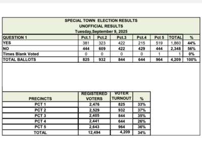 September's Special Town Election Drew High Number of Westwood Residents to Cast Votes