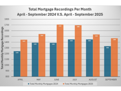 Norfolk County Real Estate Activity in September Shows an Increase over Activity at Same Time Last Year