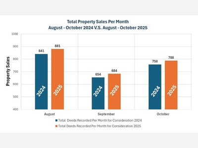 Norfolk County Real Estate Activity Shows Strong Growth in October