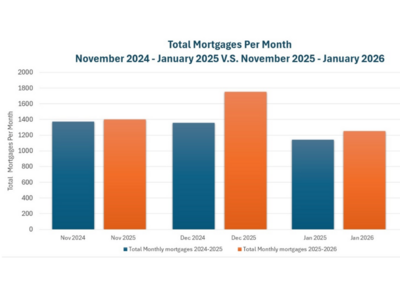 Norfolk County Real Estate Activity Remains Steady at Start of 2026