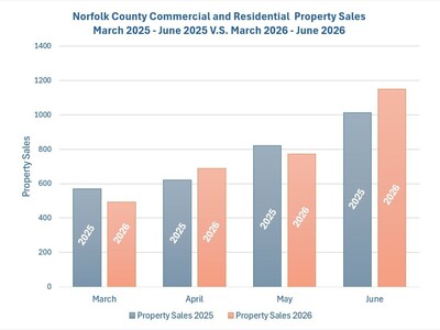 Norfolk County Property Sales Increase 14% in June 2026, Compared to June 2025