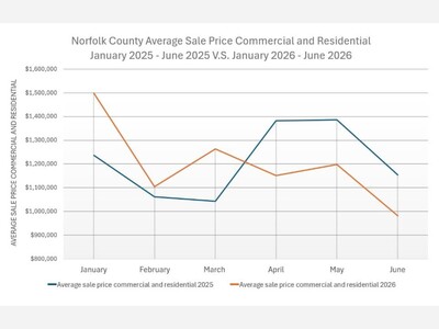 More Norfolk County Properties Sold at Lower Average Price in Second Quarter of 2026